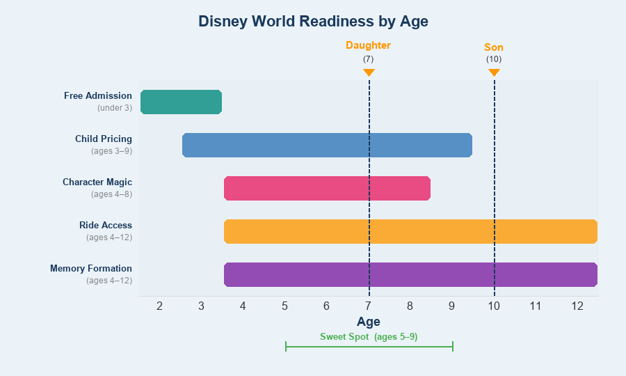 Age Spectrum — Disney World Readiness by Age