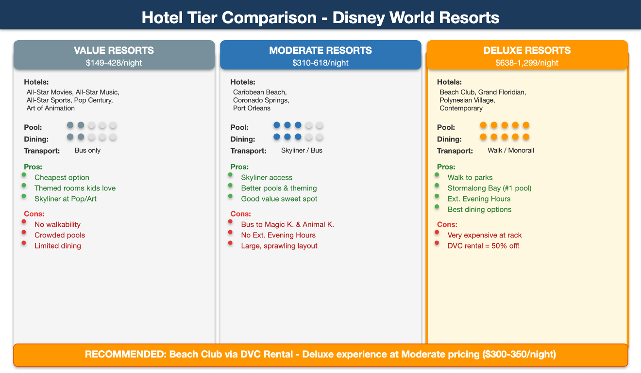 Hotel comparison chart