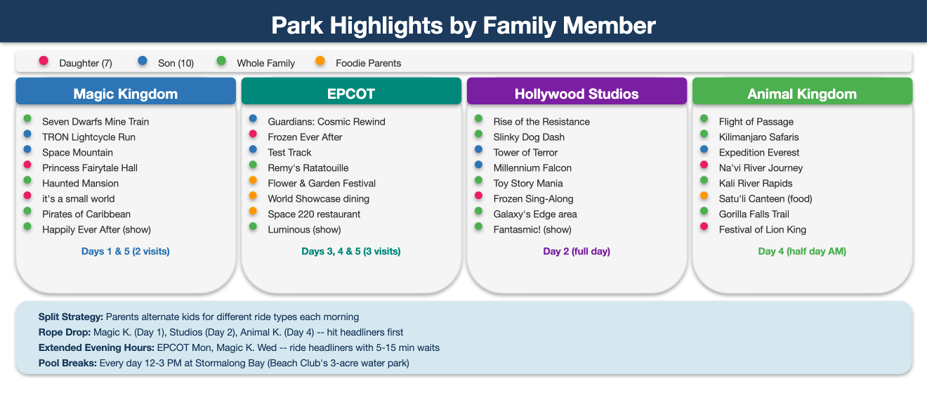 Park highlights by family member